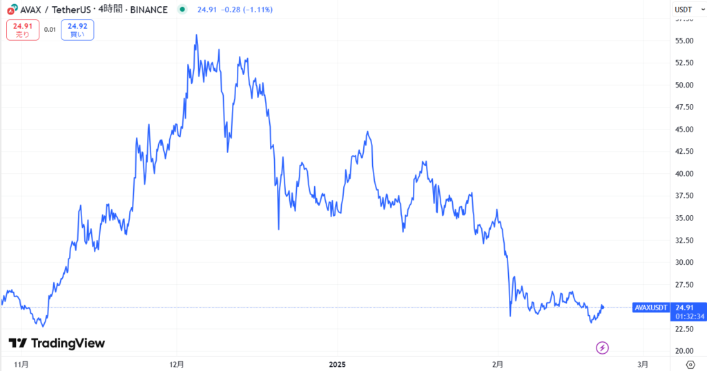 直近の価格動向