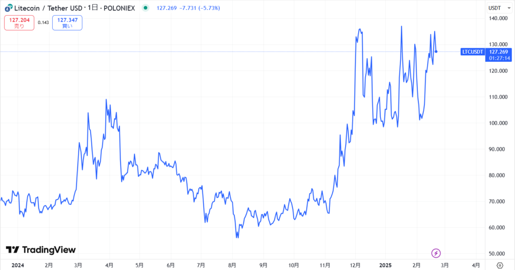 直近の価格動向