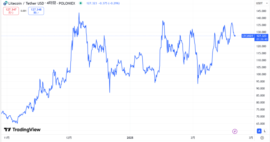 直近の価格動向