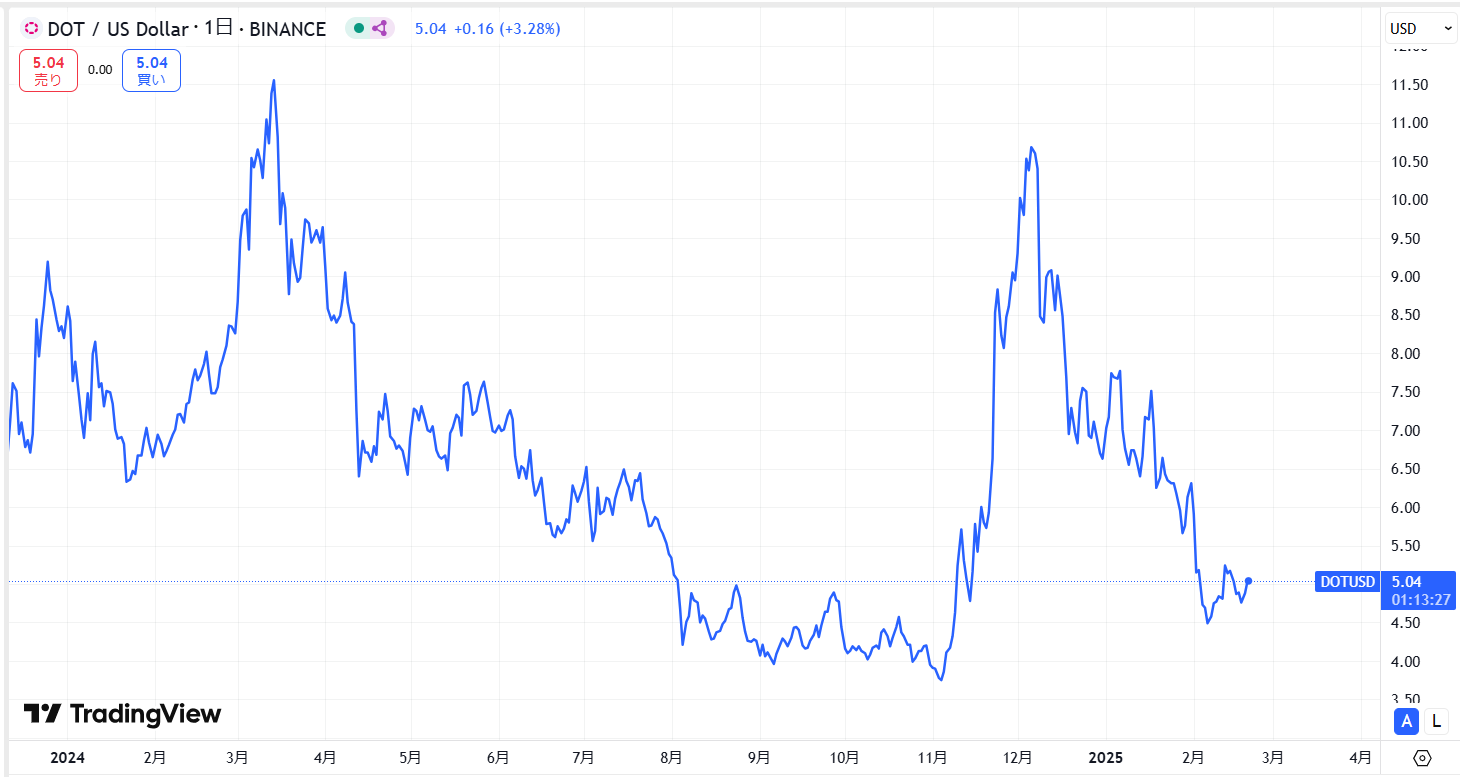 直近の価格動向