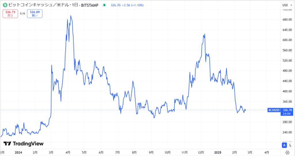 直近の価格動向