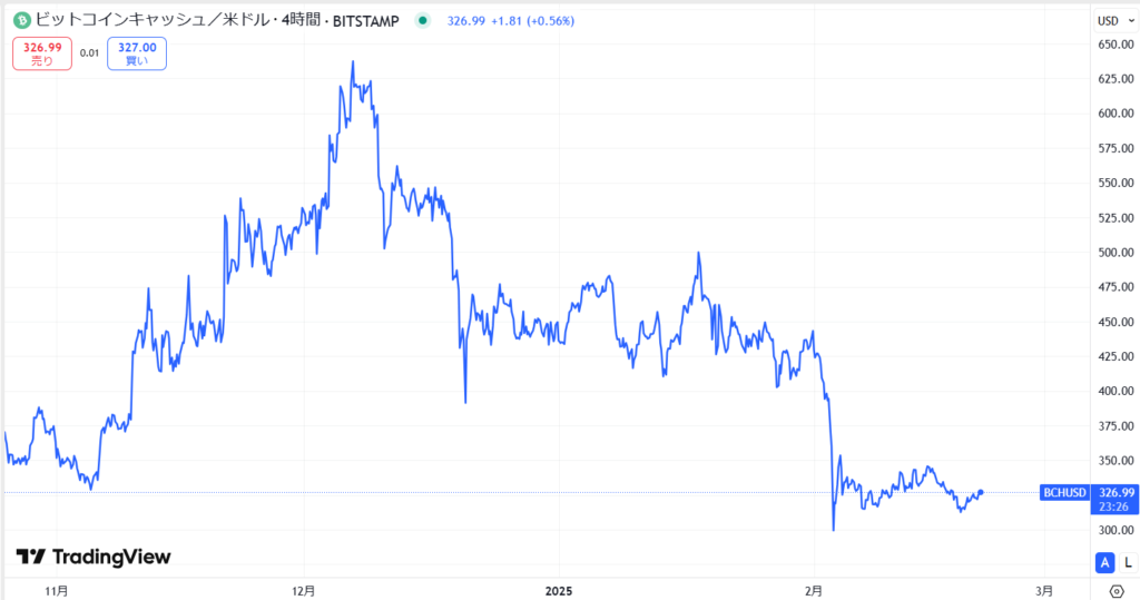 直近の価格動向