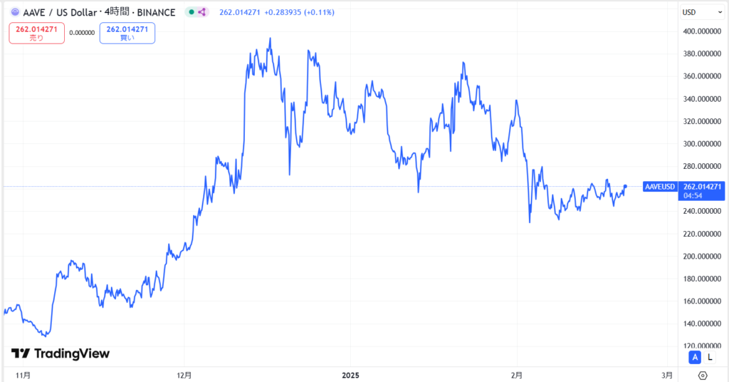 直近の価格動向