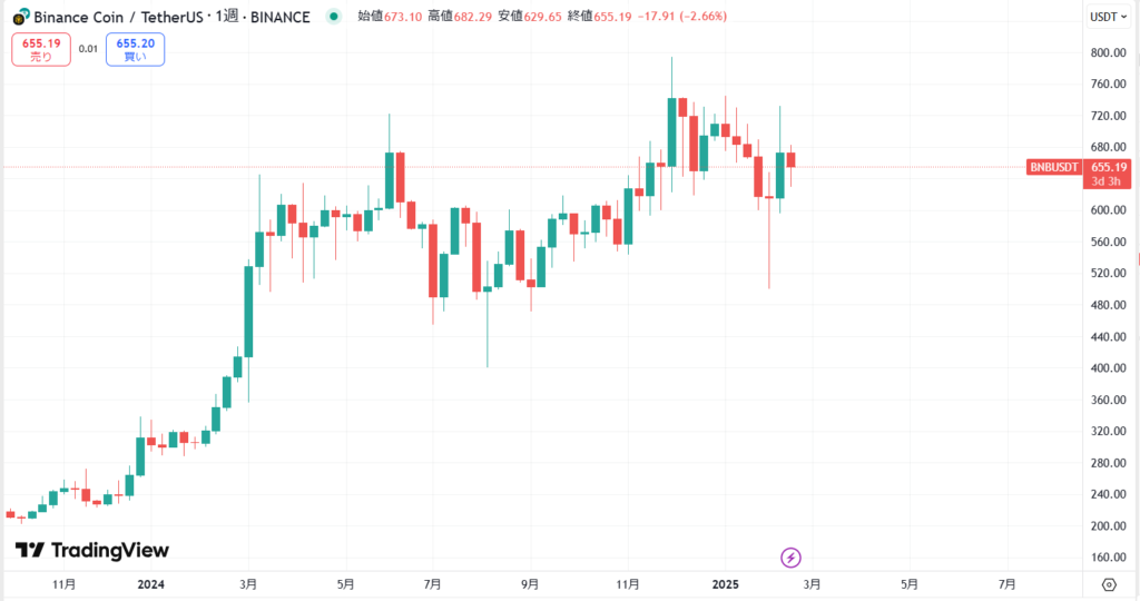 短期的な価格動向