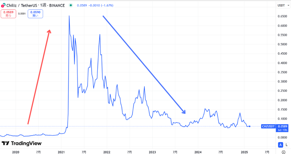 チリーズ(CHZ)の価格動向