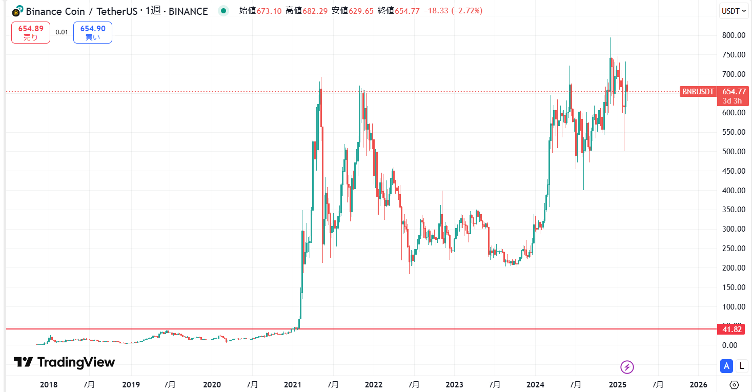 仮想通貨BNB(バイナンスコイン)の価格動向