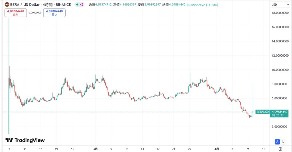 仮想通貨BERAの価格動向