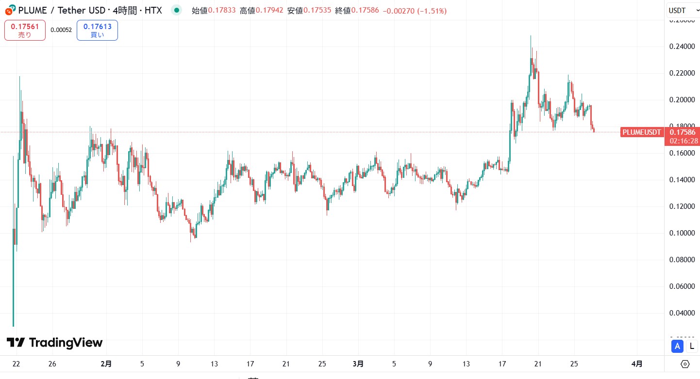 仮想通貨PLUME(Plume Network)とは？将来性や価格動向を徹底解説！ | CRYPTO INSIGHT powered by  ダイヤモンド・ザイ