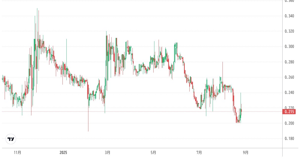 仮想通貨FCRコインの価格動向