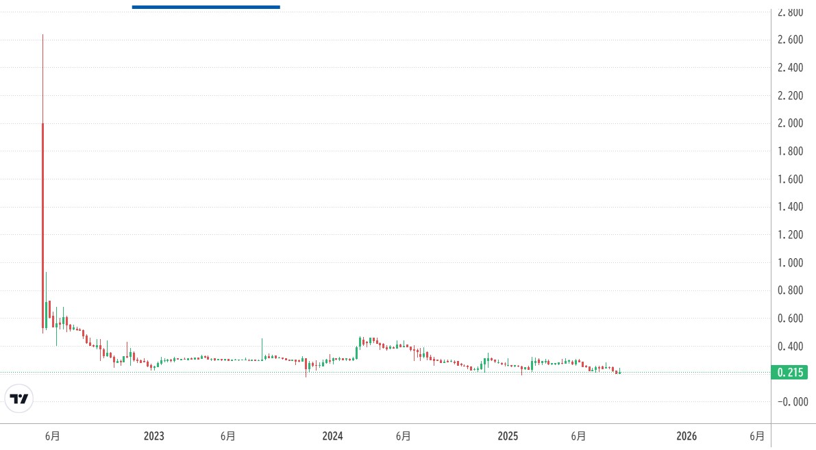 仮想通貨FCRコインの価格動向