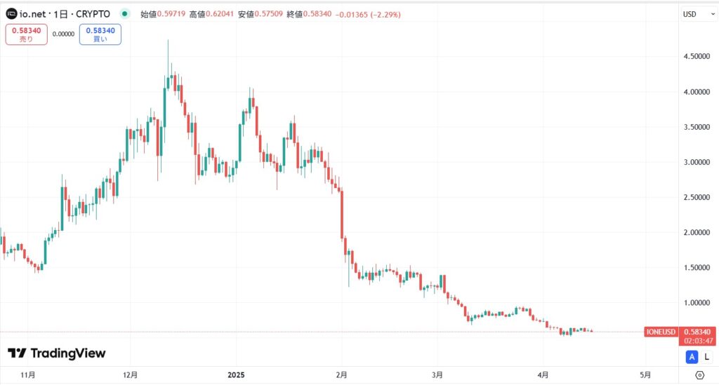 直近価格動向