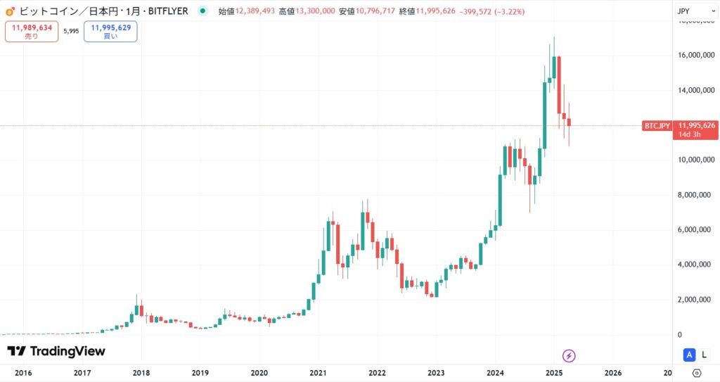 【2025年4月時点】ビットコインをガチホした場合の利益例