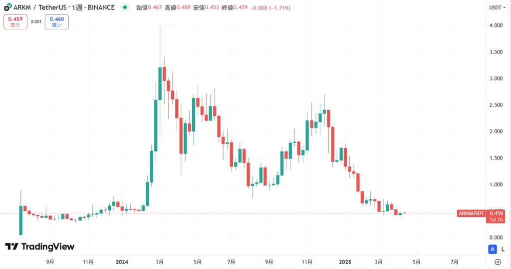 仮想通貨ARKM(Arkham/アーカム)の価格動向