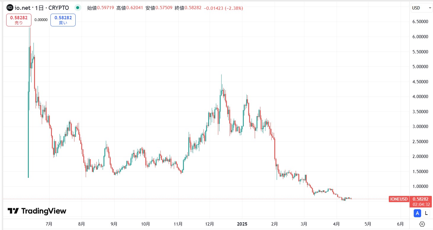 仮想通貨IO(io.net)の価格動向