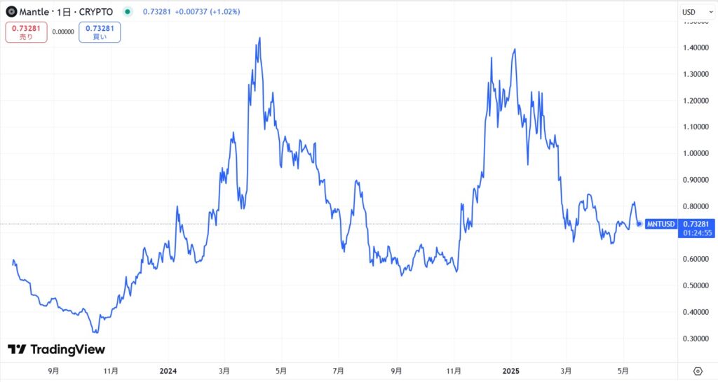 仮想通貨MNT(マントル)の価格動向
