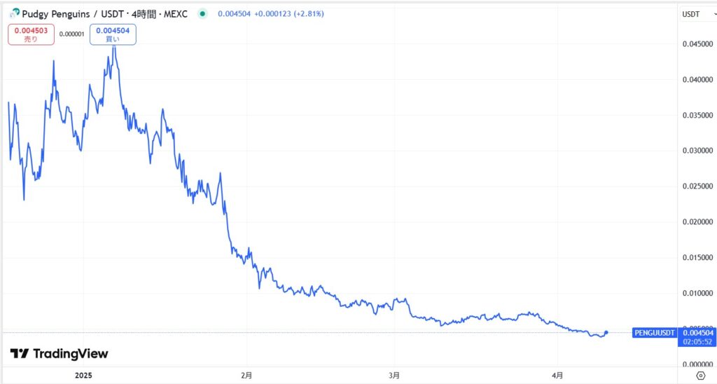 仮想通貨PENGUの価格動向