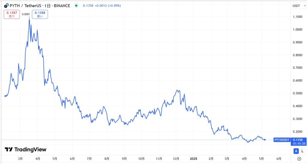 仮想通貨PYTHの価格動向