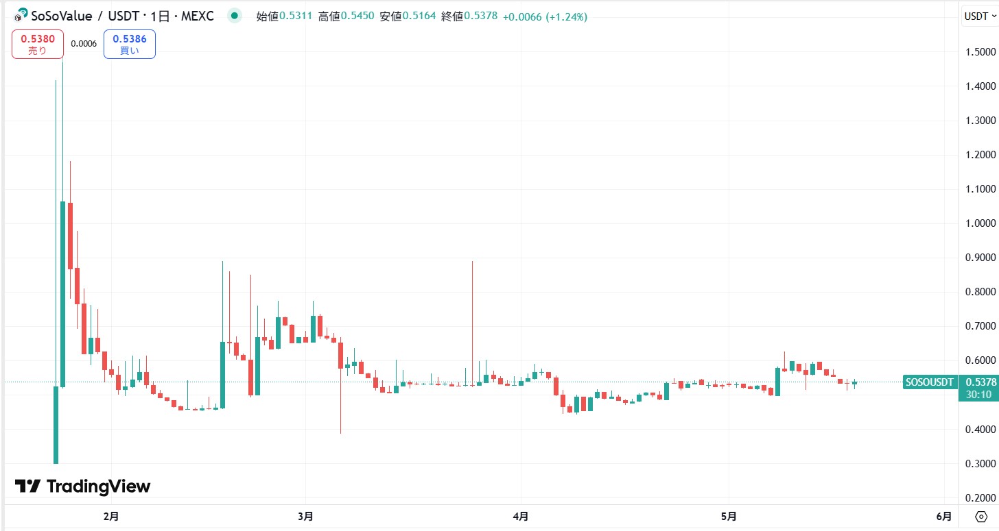 仮想通貨SOSO(SoSoValue)の価格動向
