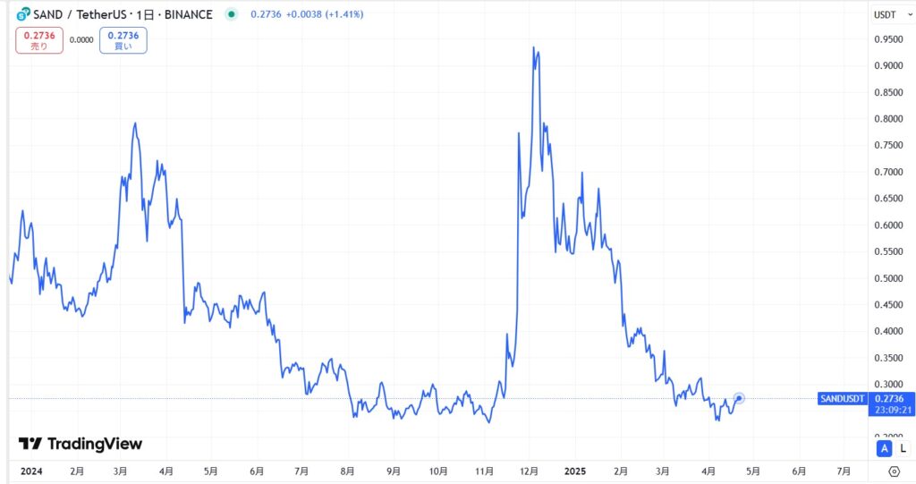 直近の価格動向