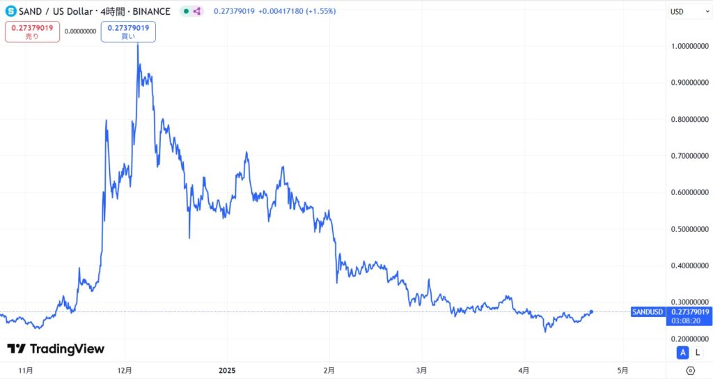 直近の価格動向