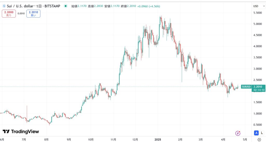【4月最新】SUIのテクニカル分析①短期的な予想・見通し