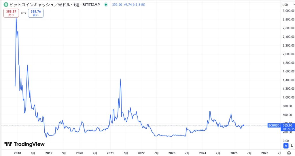 ビットコインキャッシュ価格チャート