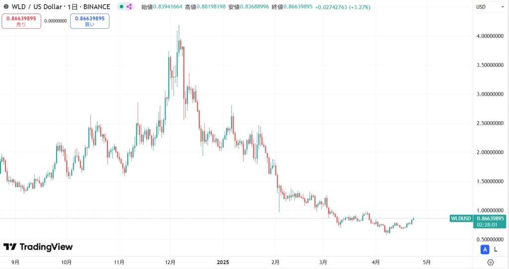 今後の価格動向