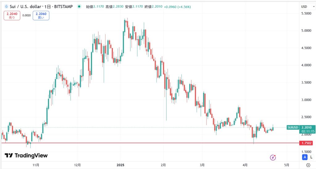 今後の価格動向
