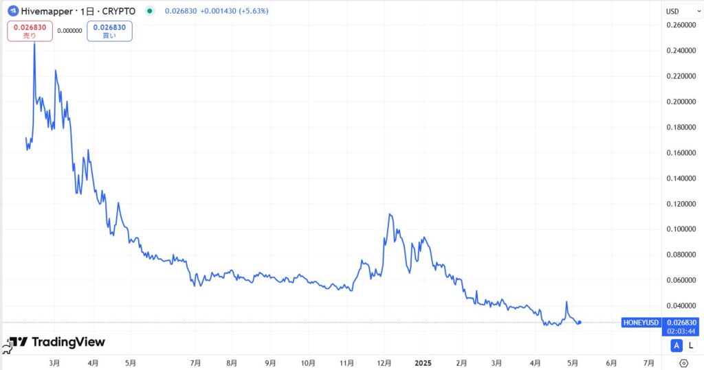 Hivemapper(ハイブマッパー)の通貨$HONEYの価格動向