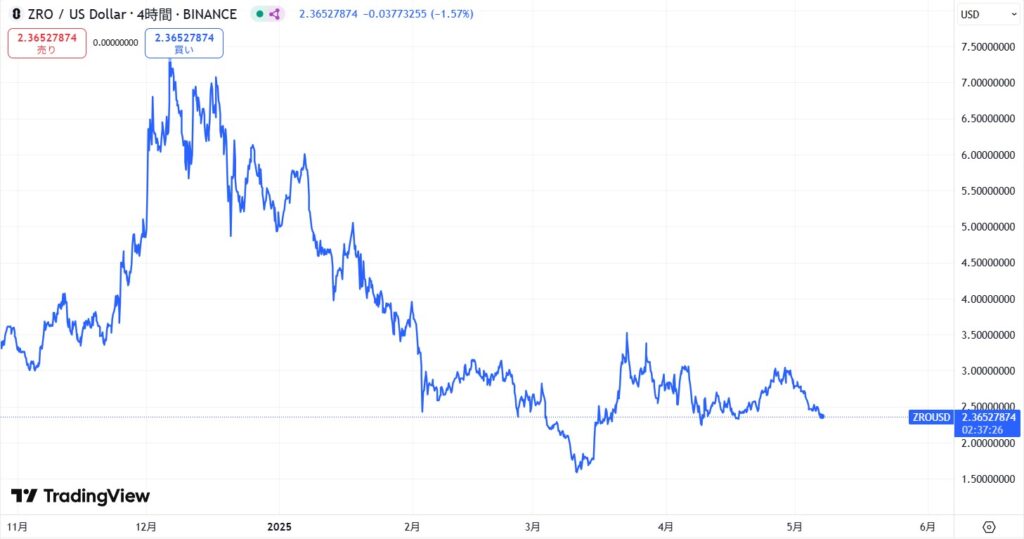 LayerZero(レイヤーゼロ/仮想通貨ZRO)の価格動向