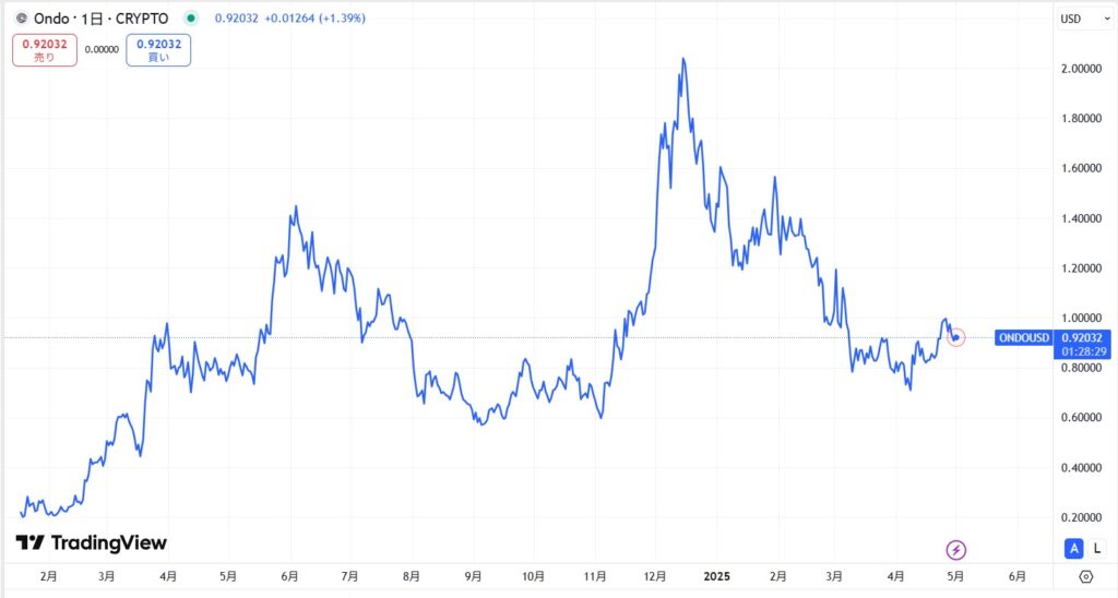 仮想通貨ONDOの価格動向