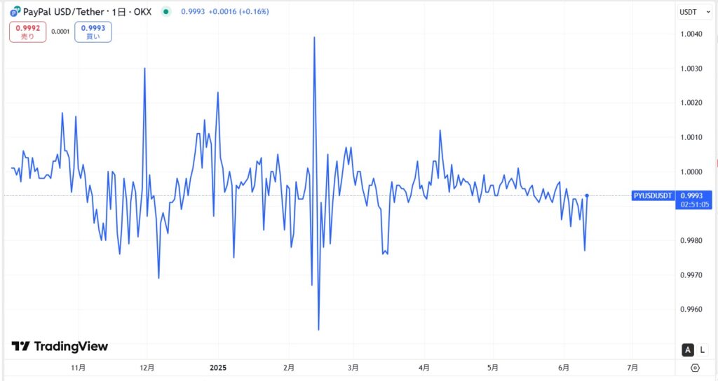 PYUSDの価格動向