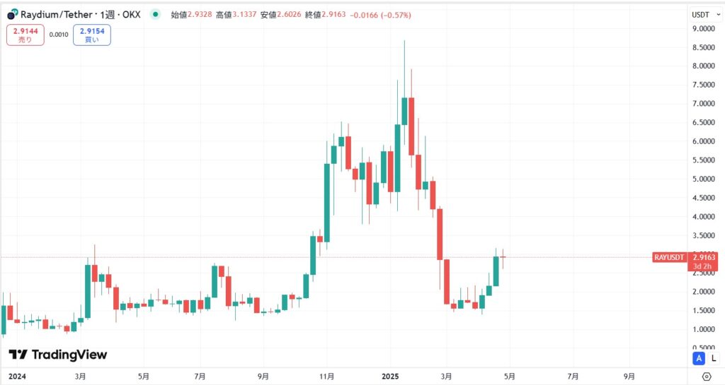 RAY直近価格動向