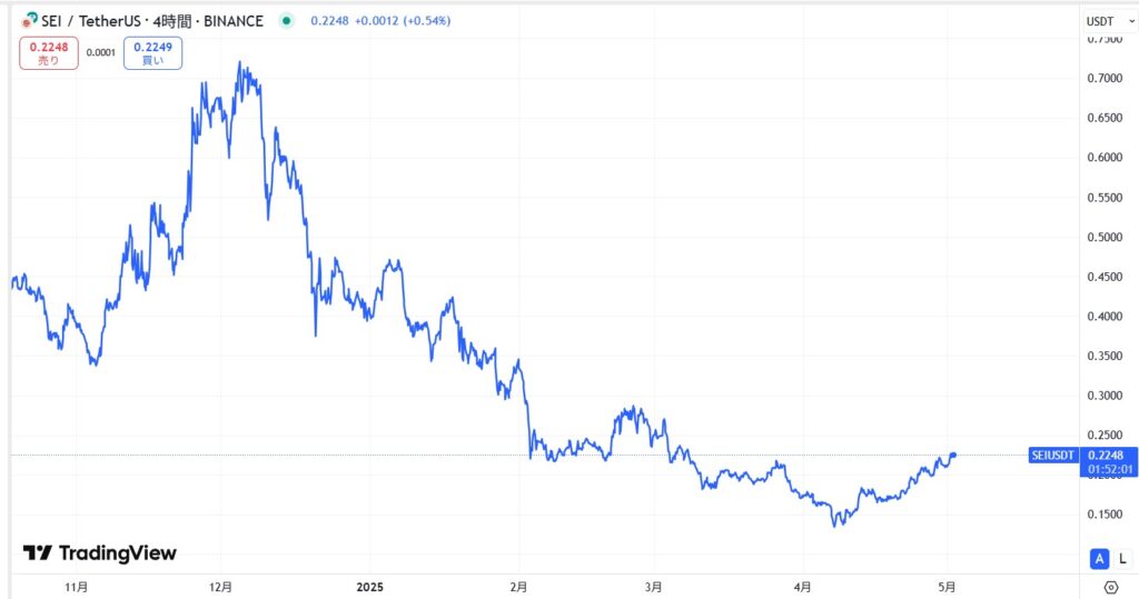 仮想通貨SEIの短期価格動向