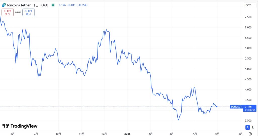 TON（Toncoin）直近の価格動向
