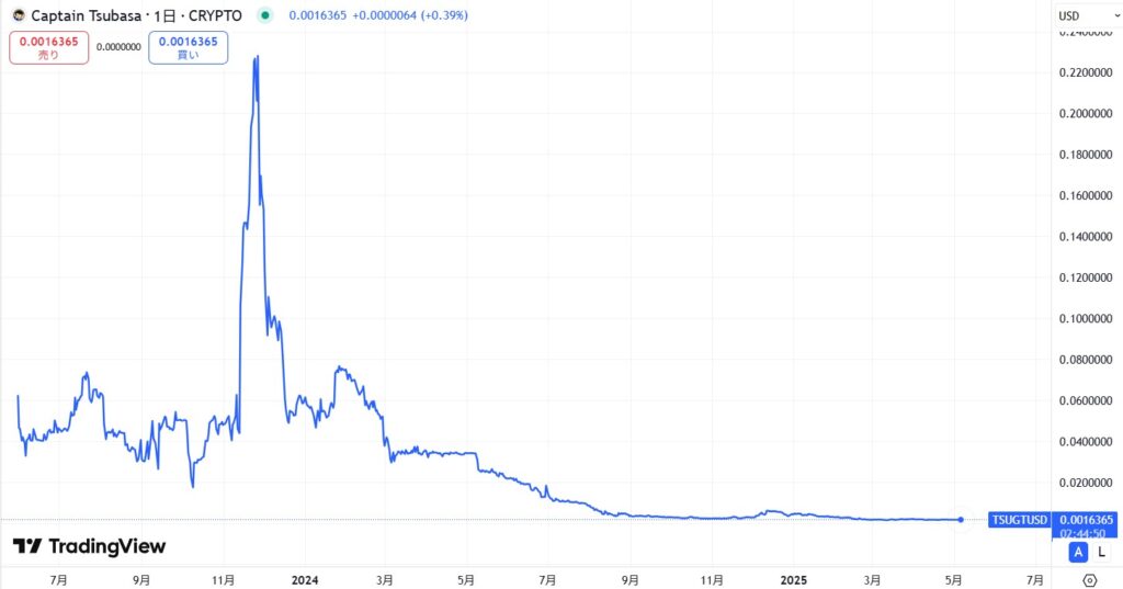 TSUGT（TSUBASA Governance Token）の価格動向