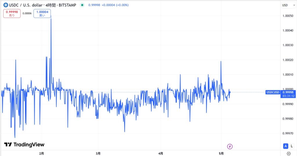 USDCの価格動向