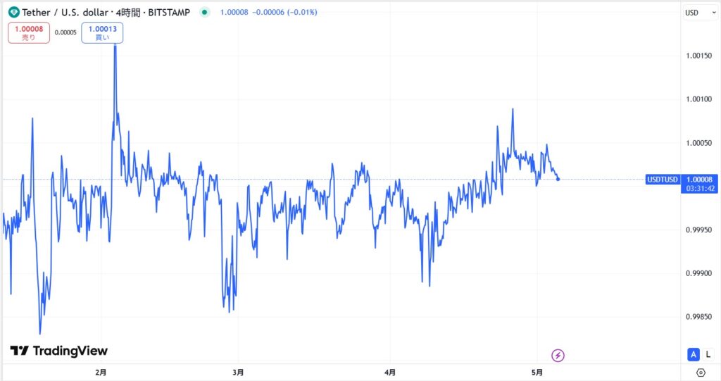 USDTの価格動向