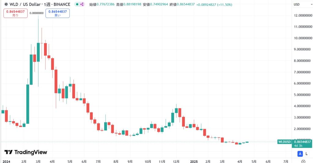 【4月最新】ワールドコインのテクニカル分析|短期的な予想・見通し