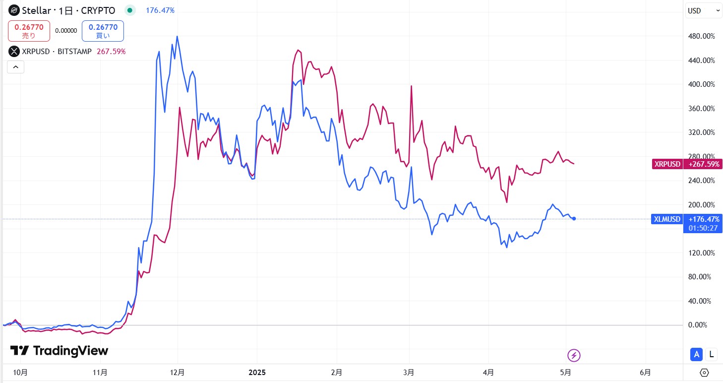 XRP直近価格動向