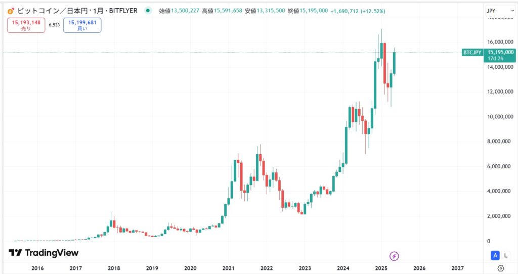 【2025年5月時点】ビットコインをガチホした場合の利益例