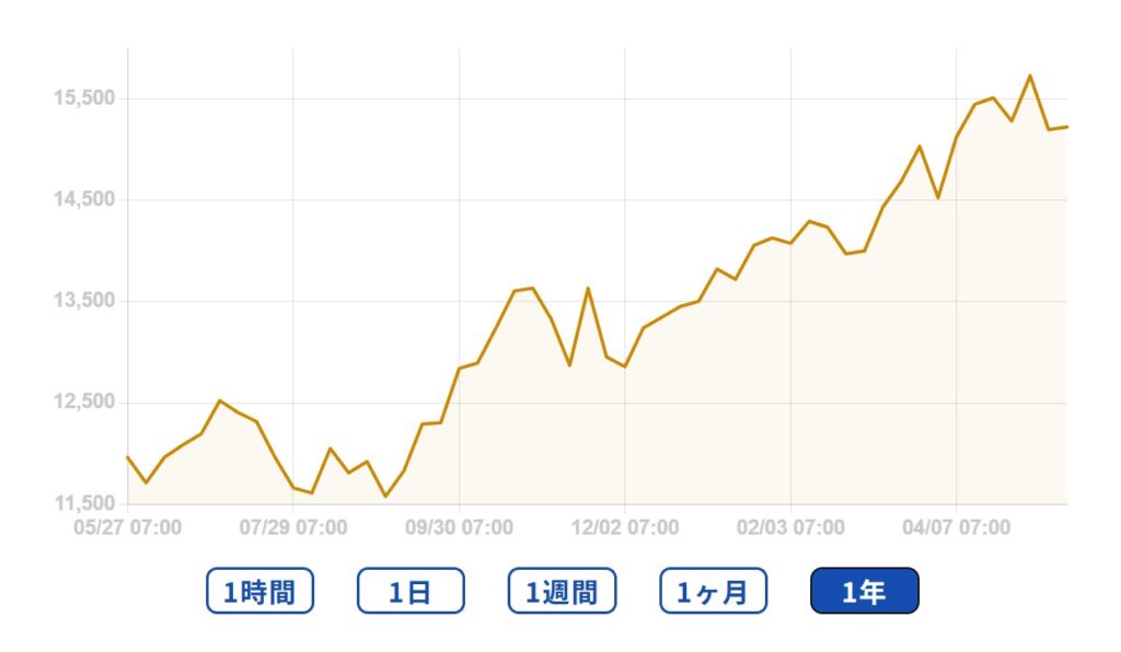 ジパングコイン(ZPG)の価格動向