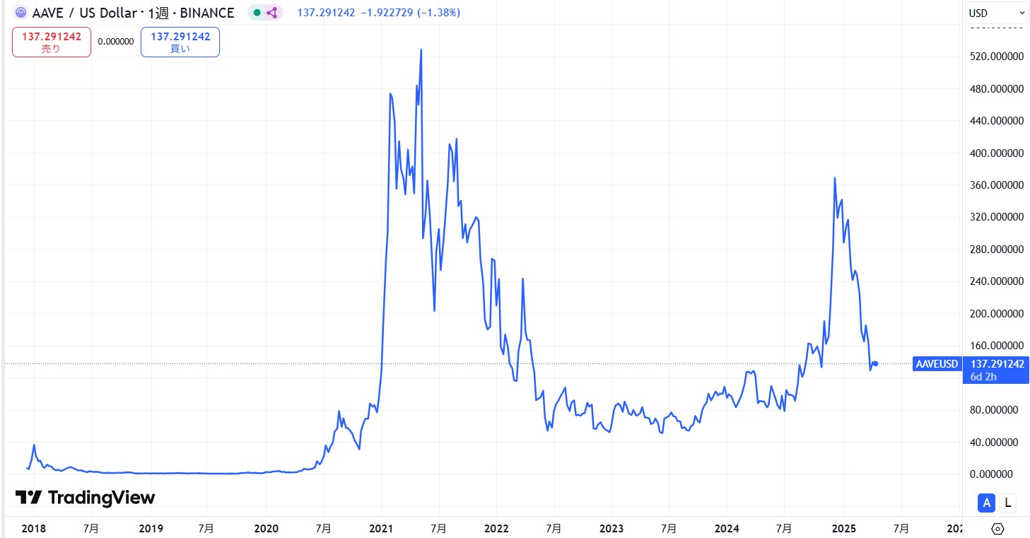 仮想通貨AAVEの価格動向