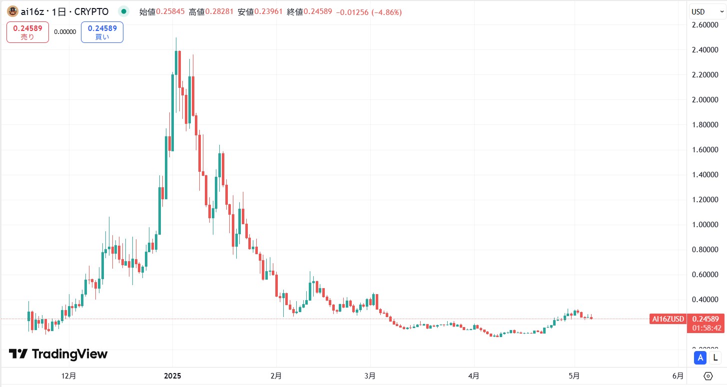 仮想通貨AI16Z(ai16z)の価格動向