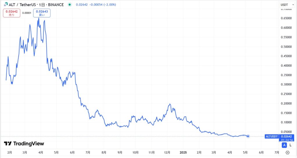仮想通貨ALTの価格動向