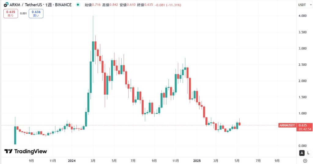 仮想通貨ARKM(Arkham/アーカム)の価格動向