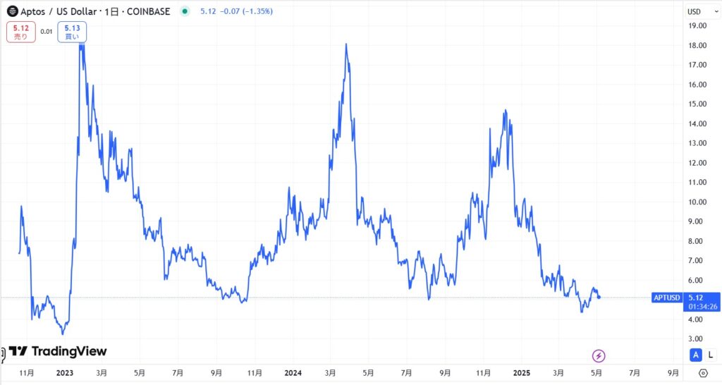 仮想通貨Aptosの価格動向