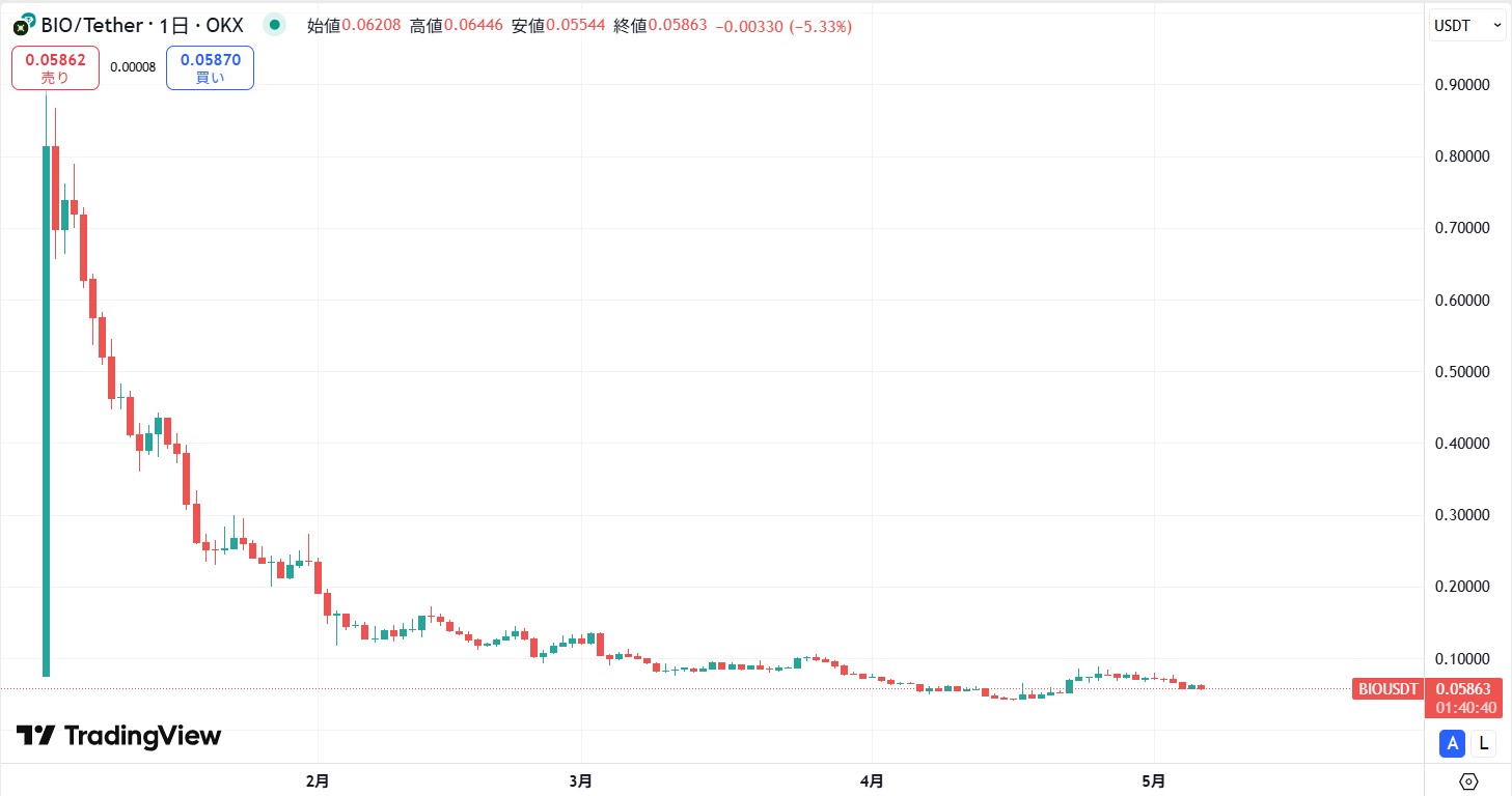 仮想通貨BIO(Bio Protocol)の価格動向