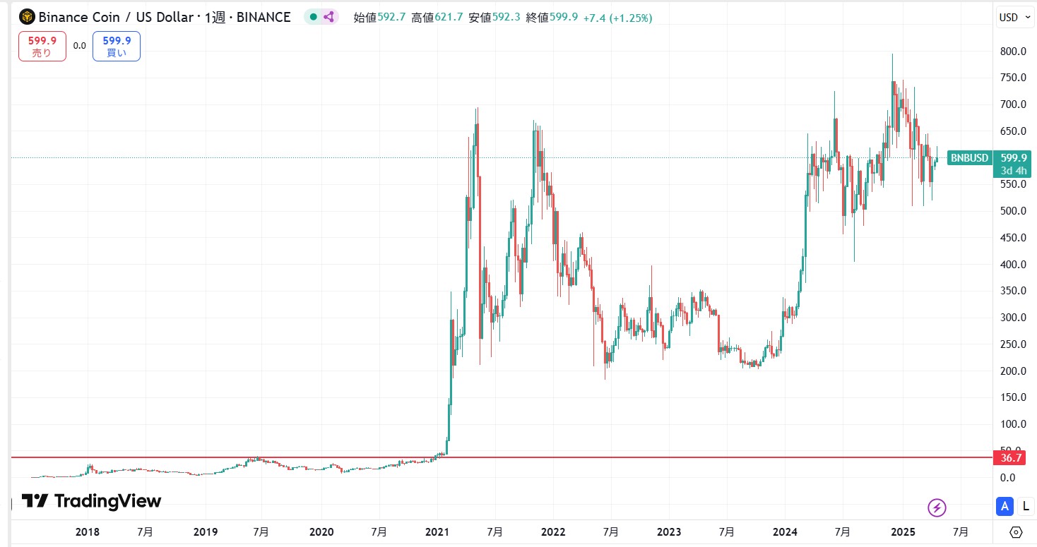 仮想通貨BNB(バイナンスコイン)の価格動向