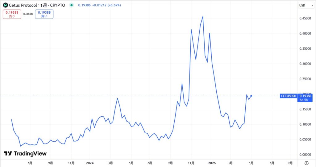 仮想通貨CETUSの価格動向